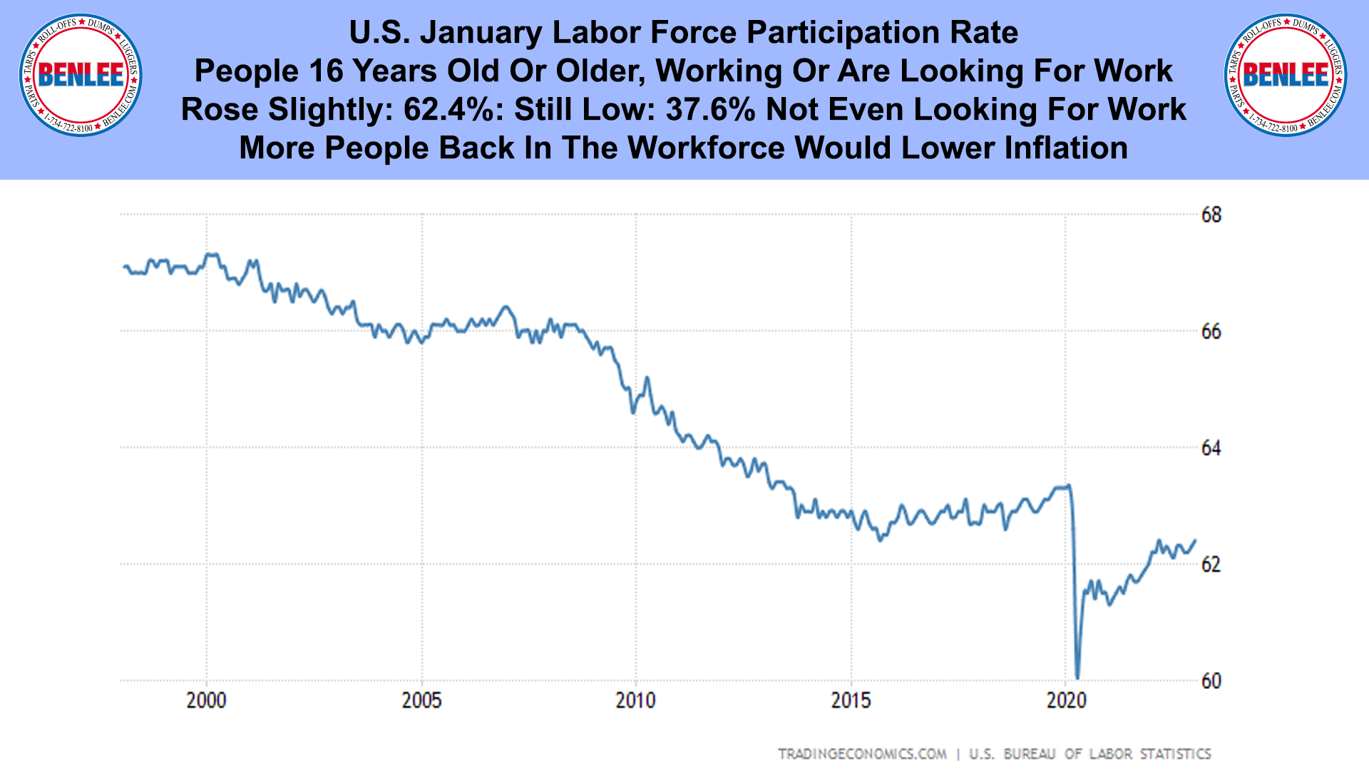 U.S. January Labor Force Participation Rate